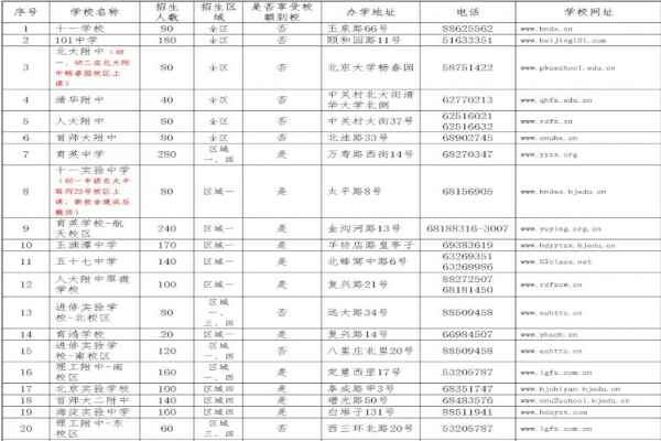 2020年北京海淀區(qū)小升初登記入學(xué)招生計劃表