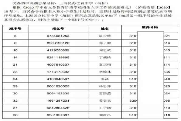 2020年上海市徐匯區(qū)民辦初中“調(diào)劑志愿”錄取名單