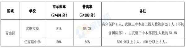 武漢青山區(qū)初中學(xué)校排名（中考成績(jī)+分配生名額對(duì)比）