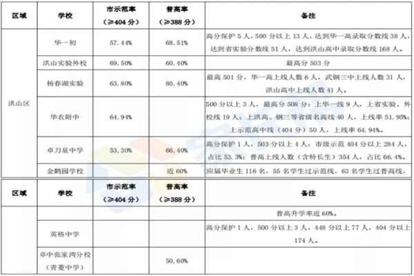 武漢洪山區(qū)初中學(xué)校排名（中考成績(jī)+分配生名額對(duì)比）