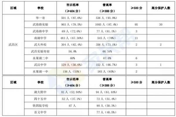 武漢武昌區(qū)初中學(xué)校排名（中考成績(jī)+分配生名額對(duì)比）