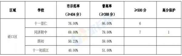 武漢硚口區(qū)初中學(xué)校排名（中考成績(jī)+分配生名額對(duì)比）