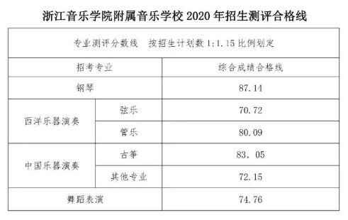 浙江音樂學(xué)院附屬音樂學(xué)校2020年初中部擬錄取名單