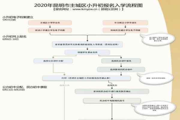 2020年昆明小升初報(bào)名條件+報(bào)名流程