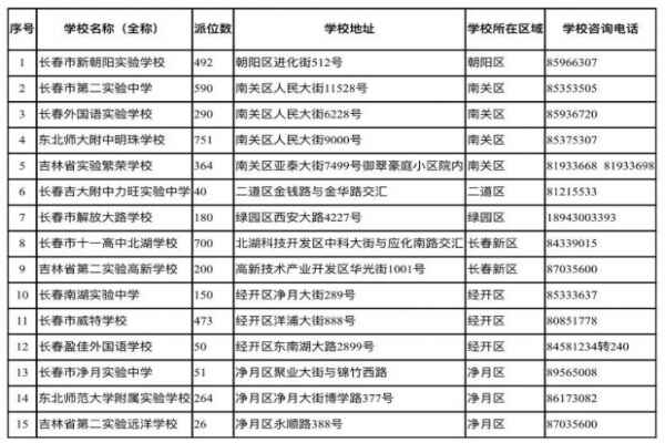 2020年長春民辦學(xué)校招生電腦派位信息(初中+小學(xué))