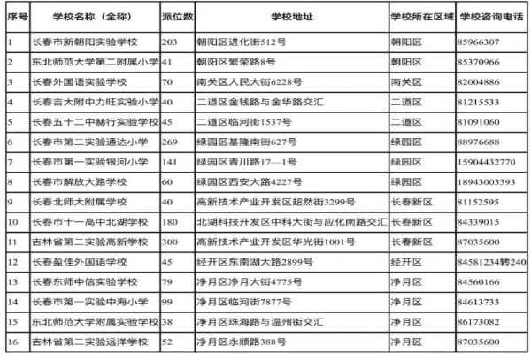 2020長春民辦小學(xué)、初中招生電腦派位信息公布