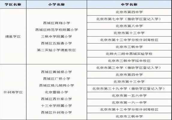 2020年北京西城區(qū)小升初學(xué)區(qū)劃分、派位對應(yīng)學(xué)校一覽表