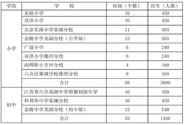 2020南京六合區(qū)中小學招生入學最新政策