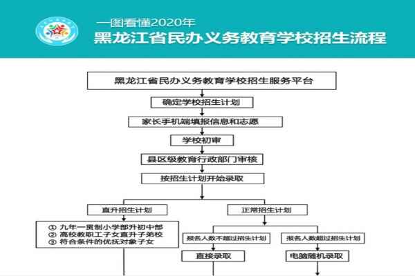 2020年黑龍江省民辦義務教育學校招生流程