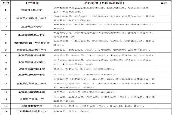 2020金堂縣小學(xué)劃片范圍(小一新生劃片范圍一覽表)