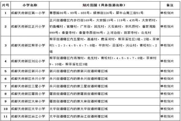 2020成都天府新區(qū)小學(xué)劃片范圍(小一新生劃片入學(xué)范圍)