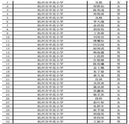 2020年華東師范大學(xué)附屬杭州學(xué)校小升初錄取名單（第一批）