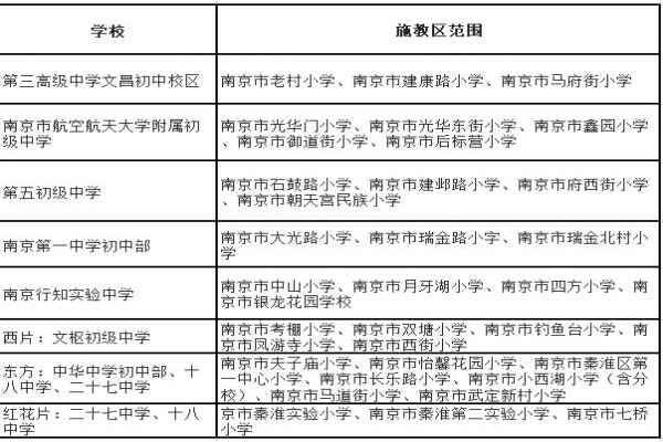 2020南京市秦淮區(qū)小升初學(xué)區(qū)劃片招生范圍一覽