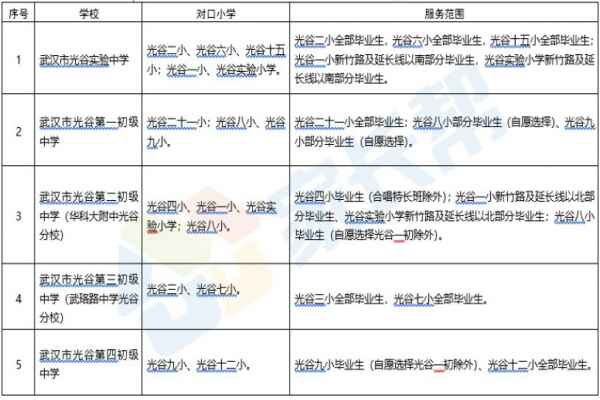 2020武漢東湖高新區(qū)小升初對(duì)口劃片范圍一覽表