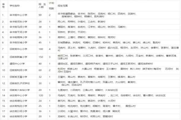 2020武漢新洲區(qū)小學(xué)對(duì)口服務(wù)范圍一覽表(劃片范圍)