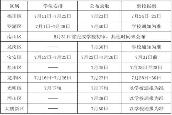 2020深圳各區(qū)小升初學(xué)位申請(qǐng)時(shí)間（含錄取時(shí)間）