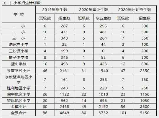 2020銀川市永寧縣中小學(xué)招生最新政策