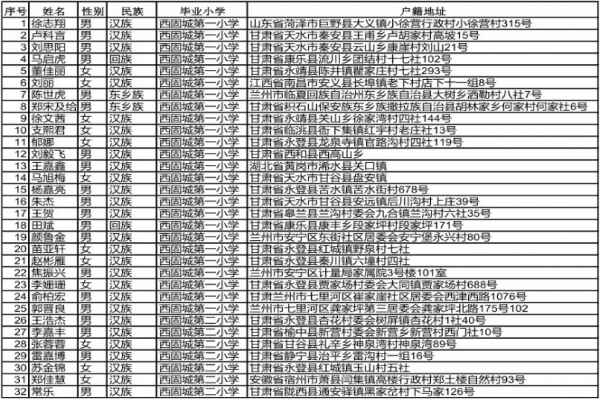 2020年蘭州市第六十三中學(xué)初一新生劃撥錄取名單