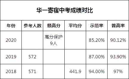 2020年湖北華一寄宿學(xué)校中考成績(jī)解析