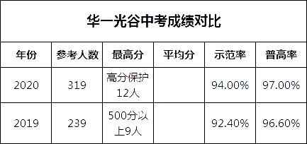 2020年華師一附中光谷分校中考成績解析