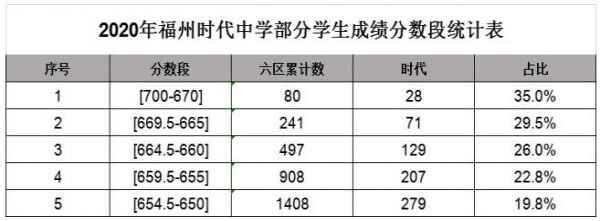 2020年福州時(shí)代中學(xué)中考成績(jī)升學(xué)率(中考喜報(bào))