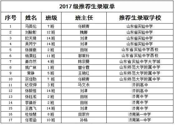 2020年濟(jì)南甸柳第一中學(xué)中考成績(jī)升學(xué)率(中考喜報(bào))