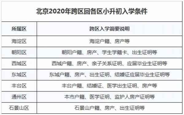 2020北京小升初跨區(qū)回豐臺區(qū)初中入學辦理條件及審核材料