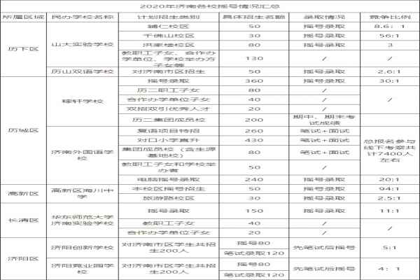 2020年濟(jì)南各民辦初中學(xué)校小升初搖號(hào)錄取人數(shù)及比例