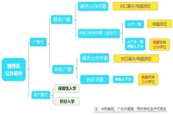 2021年廣州越秀區(qū)公辦初中入學政策解析