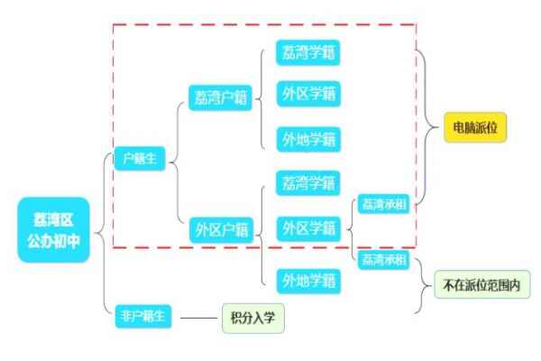 2021年廣州荔灣區(qū)公辦初中入學政策解析