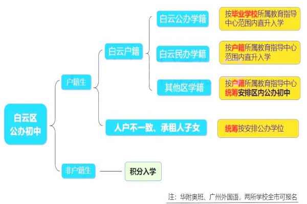 2021年廣州白云區(qū)公辦初中入學政策解析