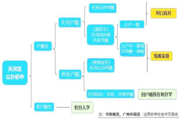 2021年廣州天河區(qū)公辦初中入學(xué)政策解析