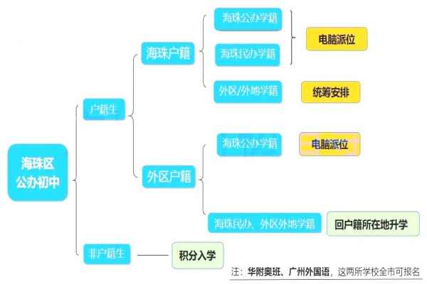 2021年廣州海珠區(qū)公辦初中入學(xué)政策解析