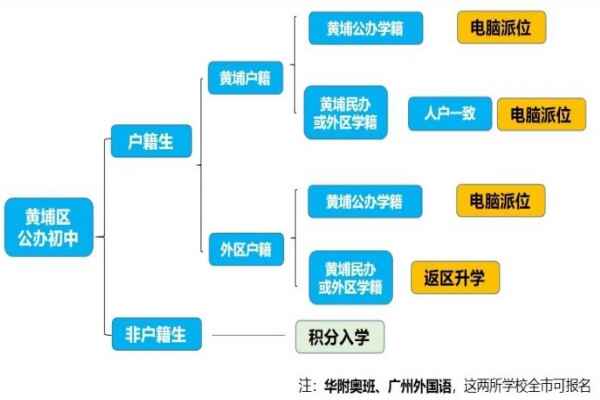 2021年廣州黃埔區(qū)公辦初中入學(xué)政策解析