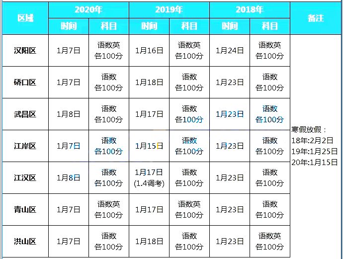 2021武漢各區(qū)元調(diào)小升初元調(diào)考情提前分析