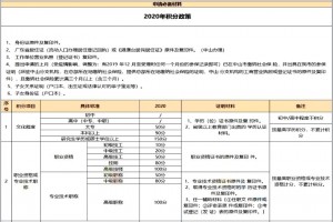 中山市多少積分可以讀公辦學(xué)校？2021年提前了解中山積分政策！