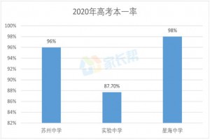 蘇州中學(xué)、星海實驗中學(xué)和蘇州實驗中學(xué)哪個學(xué)校更好？