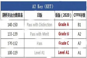 2021年KET/PET評分標準