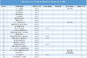 2020年北京海淀區(qū)小升初各學校招生途徑及人數(shù)