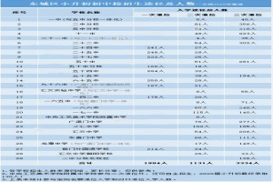 2020年北京東城區(qū)小升初各學(xué)校招生途徑及人數(shù)