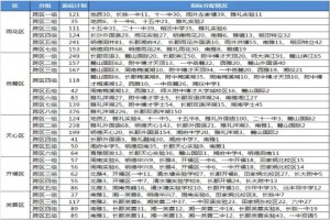 2021年長沙小升初跨區(qū)派位指南參考