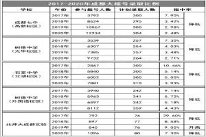 2020年成都小升初大搖號、小搖號數據分析，供2021小升初參考！