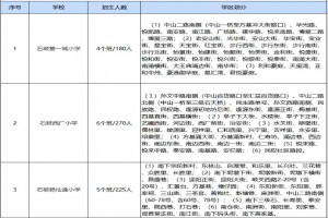 2021年中山市石岐區(qū)小學學區(qū)劃分范圍參考