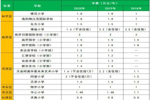 2020年天津各區(qū)民辦小學收費標準(學費)一覽