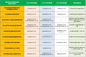 天津面向全市招生的民辦初中學校名單及收費標準一覽