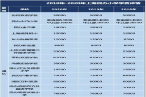 2020年上海民辦小學收費標準一覽(含歷年收費)