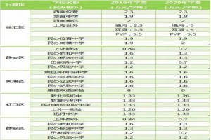 2020年上海民辦初中學校收費標準一覽(含歷年收費)