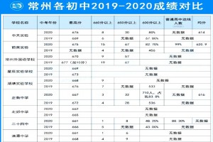 2020年常州初中學(xué)校排名(常州初中熱度排行榜)