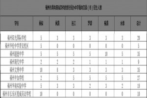 2021福州小升初報(bào)名私立校有什么條件？如何報(bào)名？