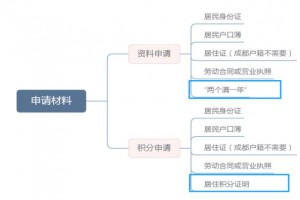 成都隨遷子女詳解：隨遷子女入學(xué)方式+申請資料